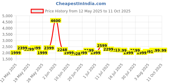flipkart.com pigeon 2100 W Induction Cooktop Touch Panel pigeon Price History Graph from 12 May 2025 to 11 Oct 2025