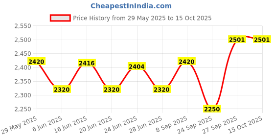 flipkart.com pigeon 2100 W Induction Cooktop Touch Panel pigeon Price History Graph from 29 May 2025 to 14 Oct 2025