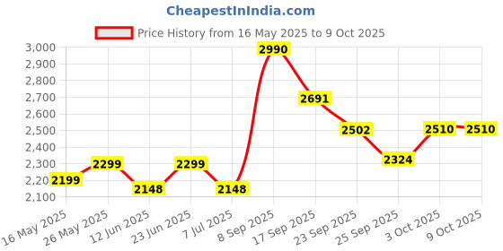flipkart.com pigeon 2100 W Induction Cooktop Touch Panel pigeon Price History Graph from 16 May 2025 to 8 Oct 2025
