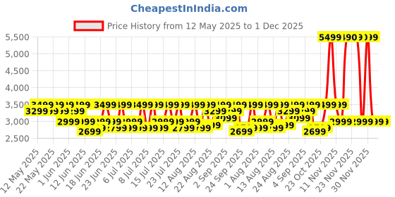 flipkart.com pigeon 25-Litre with Rotisserie Oven Toaster Grill (OTG) pigeon Price History Graph from 12 May 2025 to 1 Dec 2025