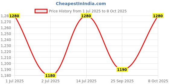 flipkart.com pigeon 3 W LED 2 Lantern Emergency Light pigeon Price History Graph from 1 Jul 2025 to 8 Oct 2025