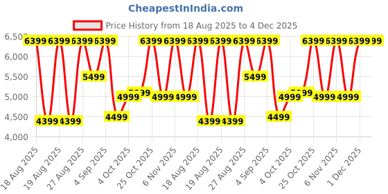 flipkart.com pigeon 30-Litre Oven Toaster Grill (OTG) pigeon Price History Graph from 18 Aug 2025 to 4 Dec 2025