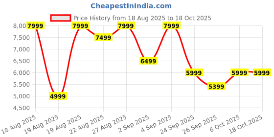 flipkart.com pigeon 40-Litre Oven Toaster Grill (OTG) pigeon Price History Graph from 18 Aug 2025 to 17 Oct 2025