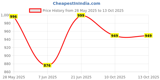 flipkart.com pigeon 528 W Green Hand Blender pigeon Price History Graph from 28 May 2025 to 12 Oct 2025