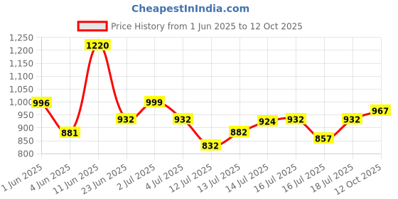 flipkart.com pigeon 528 W Orange Hand Blender pigeon Price History Graph from 1 Jun 2025 to 12 Oct 2025