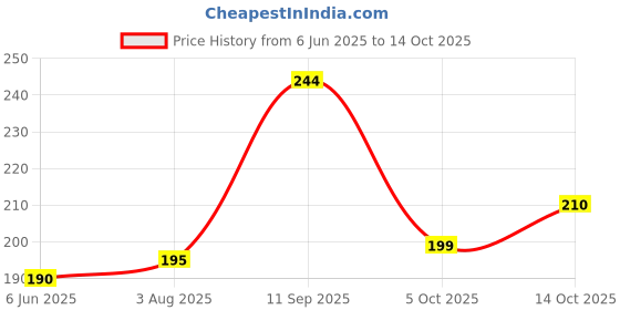 flipkart.com pigeon 78339-1 Extra Soft Toothbrush pigeon Price History Graph from 6 Jun 2025 to 14 Oct 2025