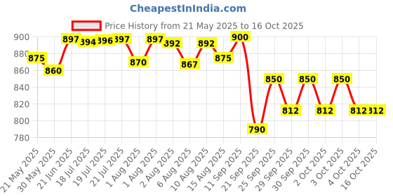 flipkart.com pigeon 7852 Breast Nipple Shield pigeon Price History Graph from 21 May 2025 to 16 Oct 2025