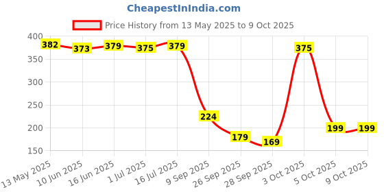 flipkart.com pigeon 9 Watt Inverter 3 hrs Bulb Emergency Light pigeon Price History Graph from 13 May 2025 to 9 Oct 2025