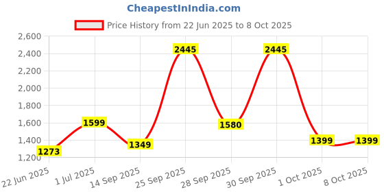 flipkart.com pigeon Amelia 3 L Induction Bottom Pressure Cooker pigeon Price History Graph from 22 Jun 2025 to 8 Oct 2025