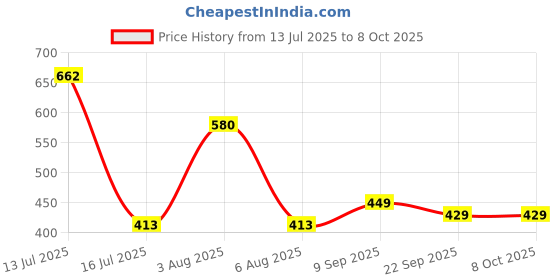 flipkart.com pigeon Appachetty Appachatty with Lid 1.8 L capacity 20 cm diameter pigeon Price History Graph from 13 Jul 2025 to 7 Oct 2025