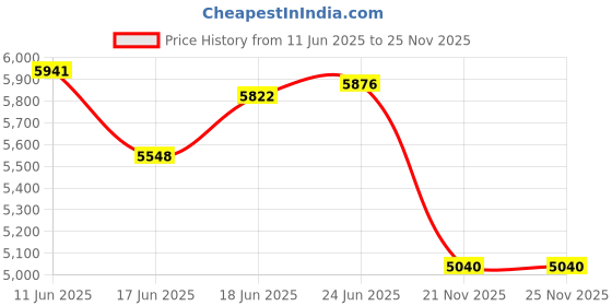 flipkart.com pigeon Ayush Glass Automatic Gas Stove pigeon Price History Graph from 11 Jun 2025 to 24 Nov 2025