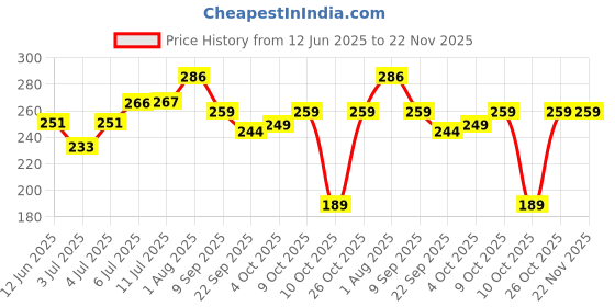 flipkart.com pigeon Baby Cotton Swabs Extra Thin Stem,BPA Free,100 % Soft Cotton Tips, White pigeon Price History Graph from 12 Jun 2025 to 22 Nov 2025