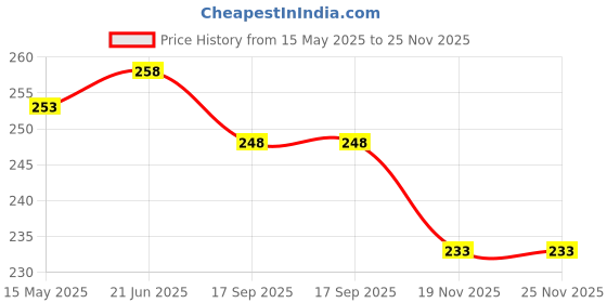 flipkart.com pigeon Baby Feeding Spoon Set, For 6 + Month Babies,With Stopper Spoon- BPA Free Plastic pigeon Price History Graph from 15 May 2025 to 25 Nov 2025