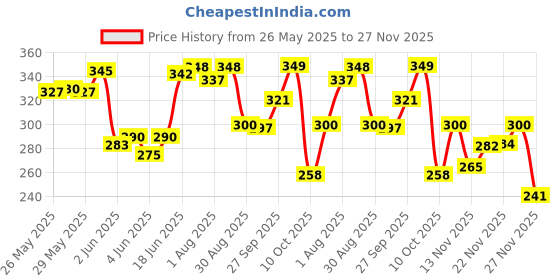 flipkart.com pigeon Baby Laundry Liquid Detergent 450 ml Refill Pack Fresh Liquid Detergent pigeon Price History Graph from 26 May 2025 to 27 Nov 2025