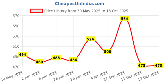 flipkart.com pigeon BABY LIQUID LAUNDARY DETERGENT 950 ML REFILL Lime Liquid Detergent pigeon Price History Graph from 30 May 2025 to 13 Oct 2025