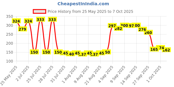 flipkart.com pigeon Baby Shampoo 2 in 1 Cleansing & Conditioning 200ml pigeon Price History Graph from 25 May 2025 to 7 Oct 2025