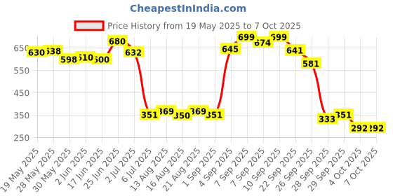 flipkart.com pigeon Baby Shampoo 2 in 1 Cleansing & Conditioning 500ml pigeon Price History Graph from 19 May 2025 to 6 Oct 2025