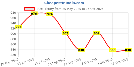 flipkart.com pigeon BABY TRANSPARENT SOAP CASE COMBO pigeon Price History Graph from 25 May 2025 to 13 Oct 2025