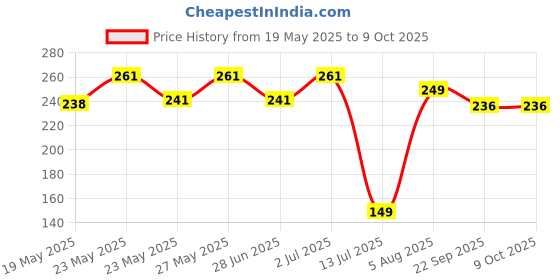 flipkart.com pigeon Bamboo Cutting Board pigeon Price History Graph from 19 May 2025 to 9 Oct 2025