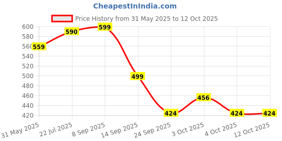 flipkart.com pigeon Bathing bar with case 90g pigeon Price History Graph from 31 May 2025 to 12 Oct 2025