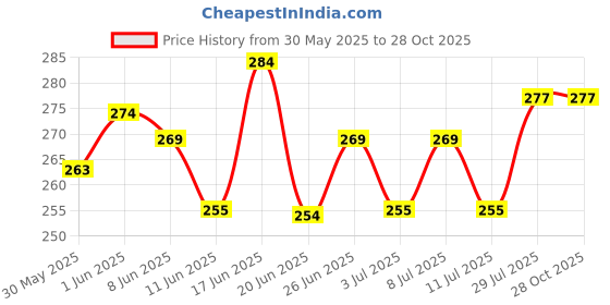 flipkart.com g p s Pigeon Bird Food for All Types of Pigeons 21 Mix Seeds 1 kg Dry Adult Bird Food g p s Price History Graph from 30 May 2025 to 27 Oct 2025