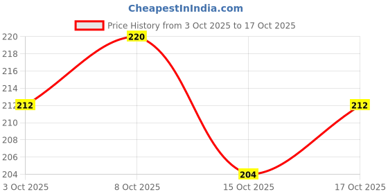 flipkart.com kailash Pigeon Black Wide Thin Rubber 50 Pcs Foot Ring Bird Shoulder Guard kailash Price History Graph from 3 Oct 2025 to 17 Oct 2025