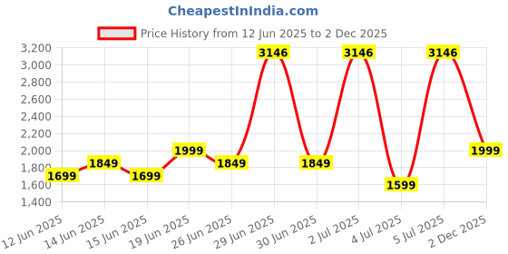 flipkart.com pigeon Blossom Electric Pressure Cooker pigeon Price History Graph from 12 Jun 2025 to 2 Dec 2025