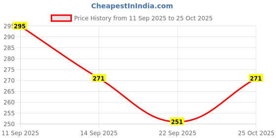 flipkart.com pigeon Bottle and Nipple Brush pigeon Price History Graph from 11 Sep 2025 to 25 Oct 2025