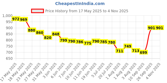flipkart.com pigeon BREAST PUMP BASIC EDITION - MANUAL- Manual pigeon Price History Graph from 17 May 2025 to 1 Nov 2025