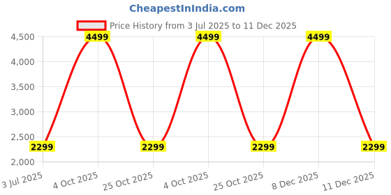 flipkart.com pigeon Brunet Cooktop with hose pipe Stainless Steel, Glass Manual Gas Stove pigeon Price History Graph from 3 Jul 2025 to 11 Dec 2025