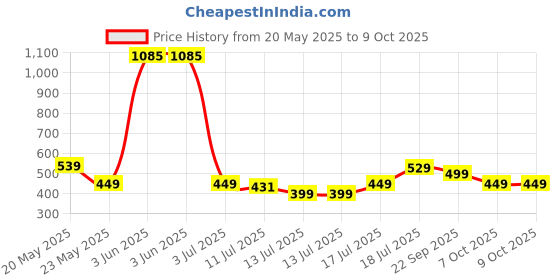 flipkart.com pigeon by pigeon Aqua 1000 ml Flask pigeon by pigeon Price History Graph from 20 May 2025 to 9 Oct 2025