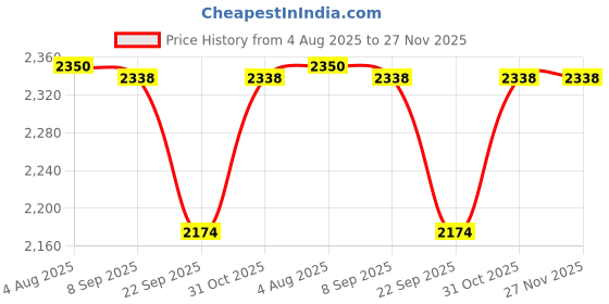 flipkart.com pigeon by pigeon Panini/Sandwich Griller with Non Stick Plates Grill pigeon by pigeon Price History Graph from 4 Aug 2025 to 27 Nov 2025