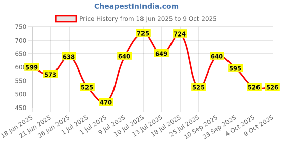 flipkart.com pigeon by pigeoo COMFY 1000 W Dry Iron pigeon by pigeoo Price History Graph from 18 Jun 2025 to 9 Oct 2025