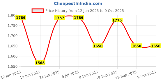 flipkart.com pigeon by stove kraft 1800 W Induction Cooktop Push Button pigeon by stove kraft Price History Graph from 12 Jun 2025 to 9 Oct 2025