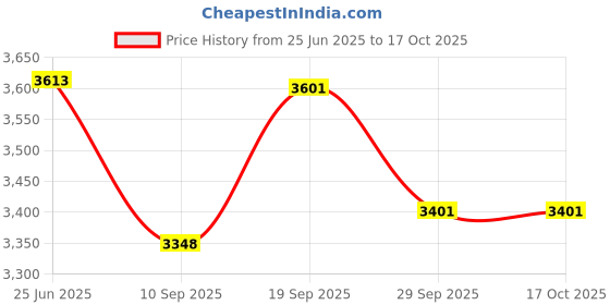 flipkart.com pigeon by stove kraft 2200 W Radiant Cooktop Jog Dial, Touch Panel pigeon by stove kraft Price History Graph from 25 Jun 2025 to 16 Oct 2025