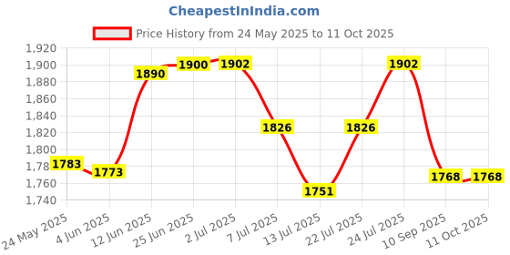 flipkart.com pigeon by stovekraft 1800 W Induction Cooktop Push Button pigeon by stovekraft Price History Graph from 24 May 2025 to 11 Oct 2025
