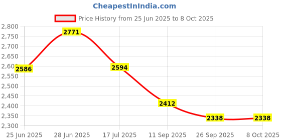 flipkart.com pigeon by stovekraft 1800 W Induction Cooktop Push Button pigeon by stovekraft Price History Graph from 25 Jun 2025 to 8 Oct 2025