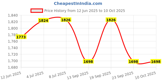 flipkart.com pigeon by stovekraft 1800 W Induction Cooktop Push Button pigeon by stovekraft Price History Graph from 12 Jun 2025 to 9 Oct 2025