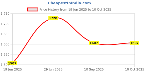 flipkart.com pigeon by stovekraft 1800 W Induction Cooktop Push Button pigeon by stovekraft Price History Graph from 19 Jun 2025 to 10 Oct 2025