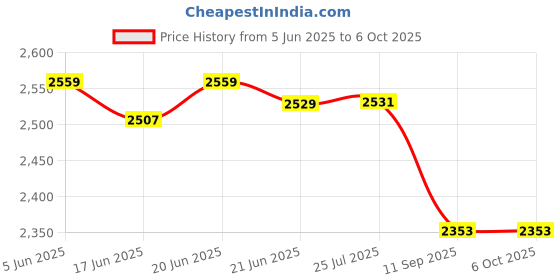 flipkart.com pigeon by stovekraft 1800 W Induction Cooktop Touch Panel pigeon by stovekraft Price History Graph from 5 Jun 2025 to 6 Oct 2025