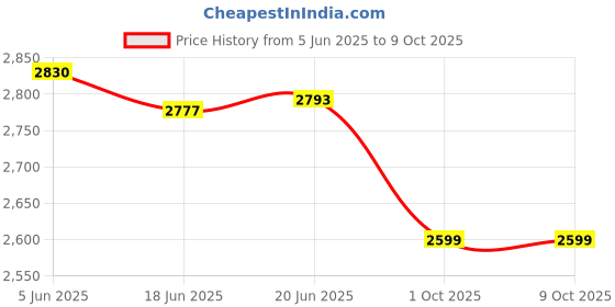 flipkart.com pigeon by stovekraft 1800 W Induction Cooktop Touch Panel pigeon by stovekraft Price History Graph from 5 Jun 2025 to 9 Oct 2025