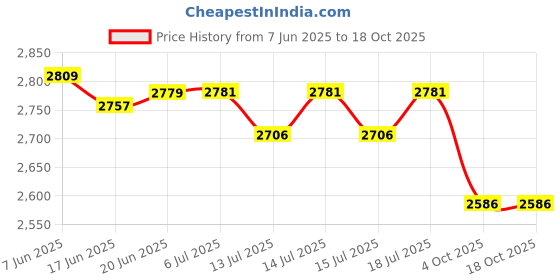 flipkart.com pigeon by stovekraft 1800 W Induction Cooktop Touch Panel pigeon by stovekraft Price History Graph from 7 Jun 2025 to 17 Oct 2025
