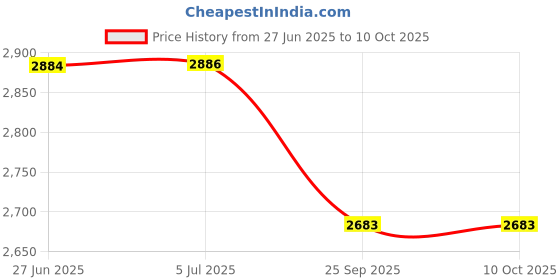 flipkart.com pigeon by stovekraft 1800 W Induction Cooktop Touch Panel pigeon by stovekraft Price History Graph from 27 Jun 2025 to 9 Oct 2025