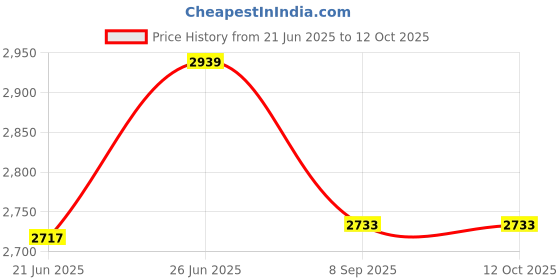 flipkart.com pigeon by stovekraft 2000 W Radiant Cooktop Jog Dial, Touch Panel pigeon by stovekraft Price History Graph from 21 Jun 2025 to 12 Oct 2025