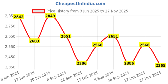 flipkart.com pigeon by stovekraft 2000 W Radiant Cooktop Touch Panel pigeon by stovekraft Price History Graph from 3 Jun 2025 to 27 Nov 2025