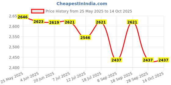 flipkart.com pigeon by stovekraft 2000 W Radiant Cooktop Touch Panel pigeon by stovekraft Price History Graph from 25 May 2025 to 13 Oct 2025