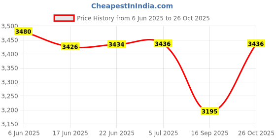 flipkart.com pigeon by stovekraft 2000 W Radiant Cooktop Touch Panel pigeon by stovekraft Price History Graph from 6 Jun 2025 to 26 Oct 2025