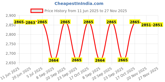flipkart.com pigeon by stovekraft 2000 W Radiant Cooktop Touch Panel pigeon by stovekraft Price History Graph from 11 Jun 2025 to 27 Nov 2025