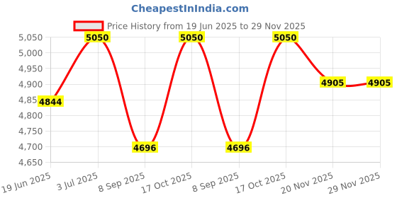 flipkart.com pigeon by stovekraft 2100 W Radiant Cooktop Touch Panel pigeon by stovekraft Price History Graph from 19 Jun 2025 to 29 Nov 2025
