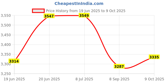 flipkart.com pigeon by stovekraft 2200 W Radiant Cooktop Jog Dial, Touch Panel pigeon by stovekraft Price History Graph from 19 Jun 2025 to 9 Oct 2025